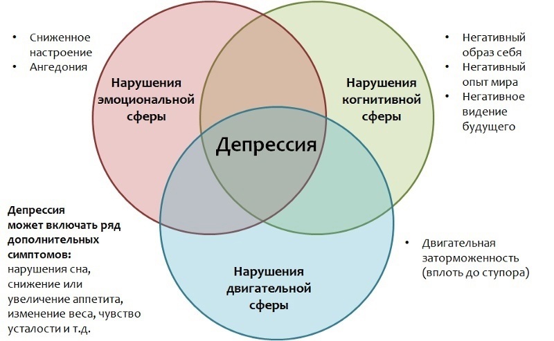 Что такое депрессия Что такое депрессия