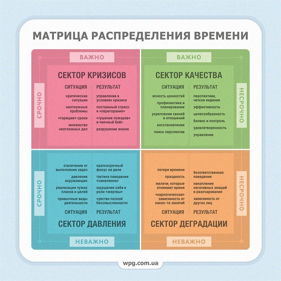 Матрица тайм-менеджмента Стивена Кови