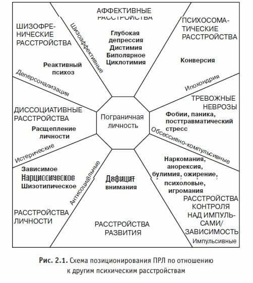 Сравнение ПРЛ с другими расстройствами Сравнение ПРЛ с другими расстройствами